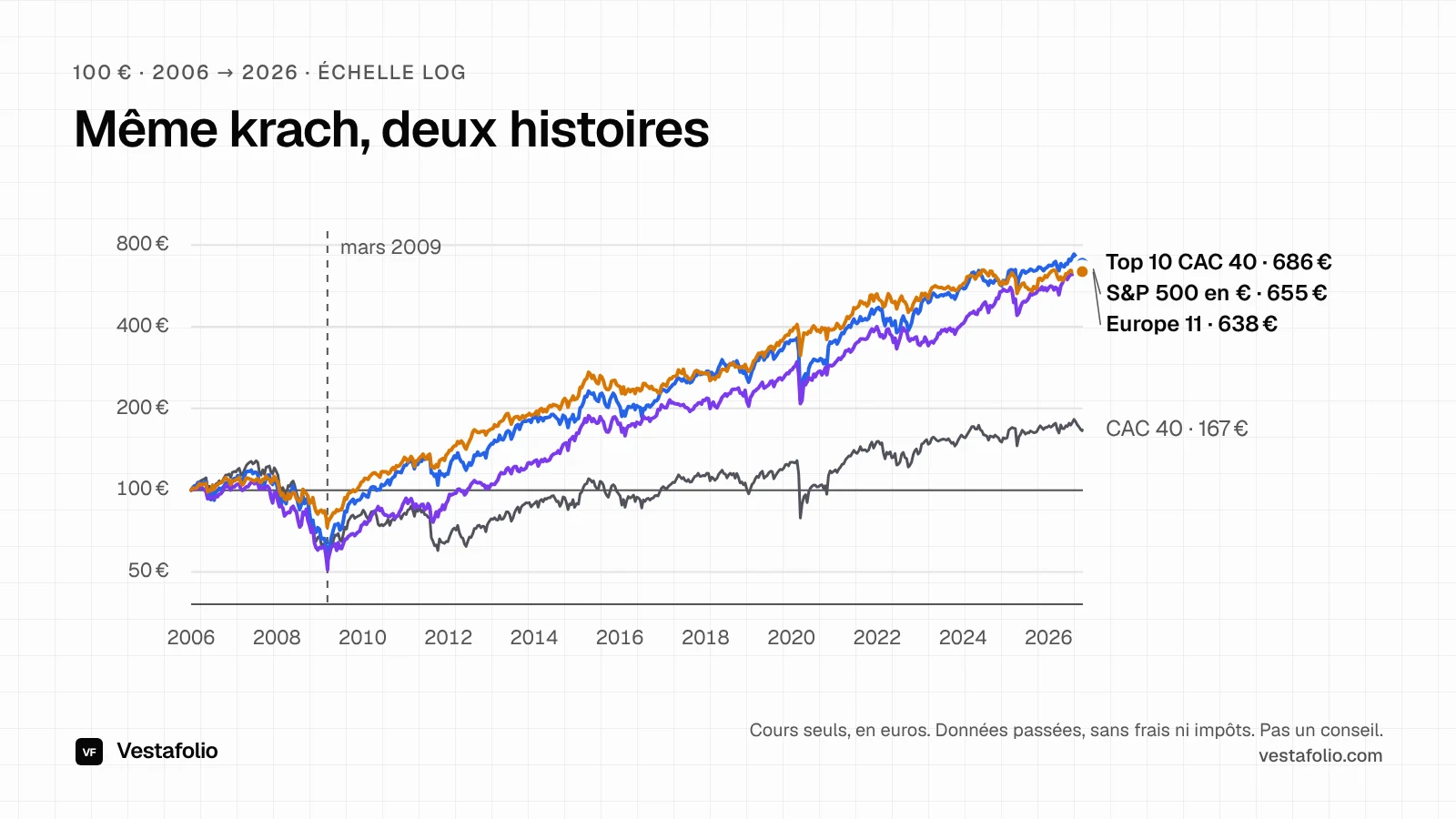 Courbes de 100 € placés en janvier 2006, cours seuls, échelle logarithmique : les quatre séries chutent ensemble en 2008, puis Top 10 CAC 40, Europe 11 et S&P 500 en euros montent de concert jusqu'à 686 €, 638 € et 655 €, tandis que le CAC 40 finit à 167 €