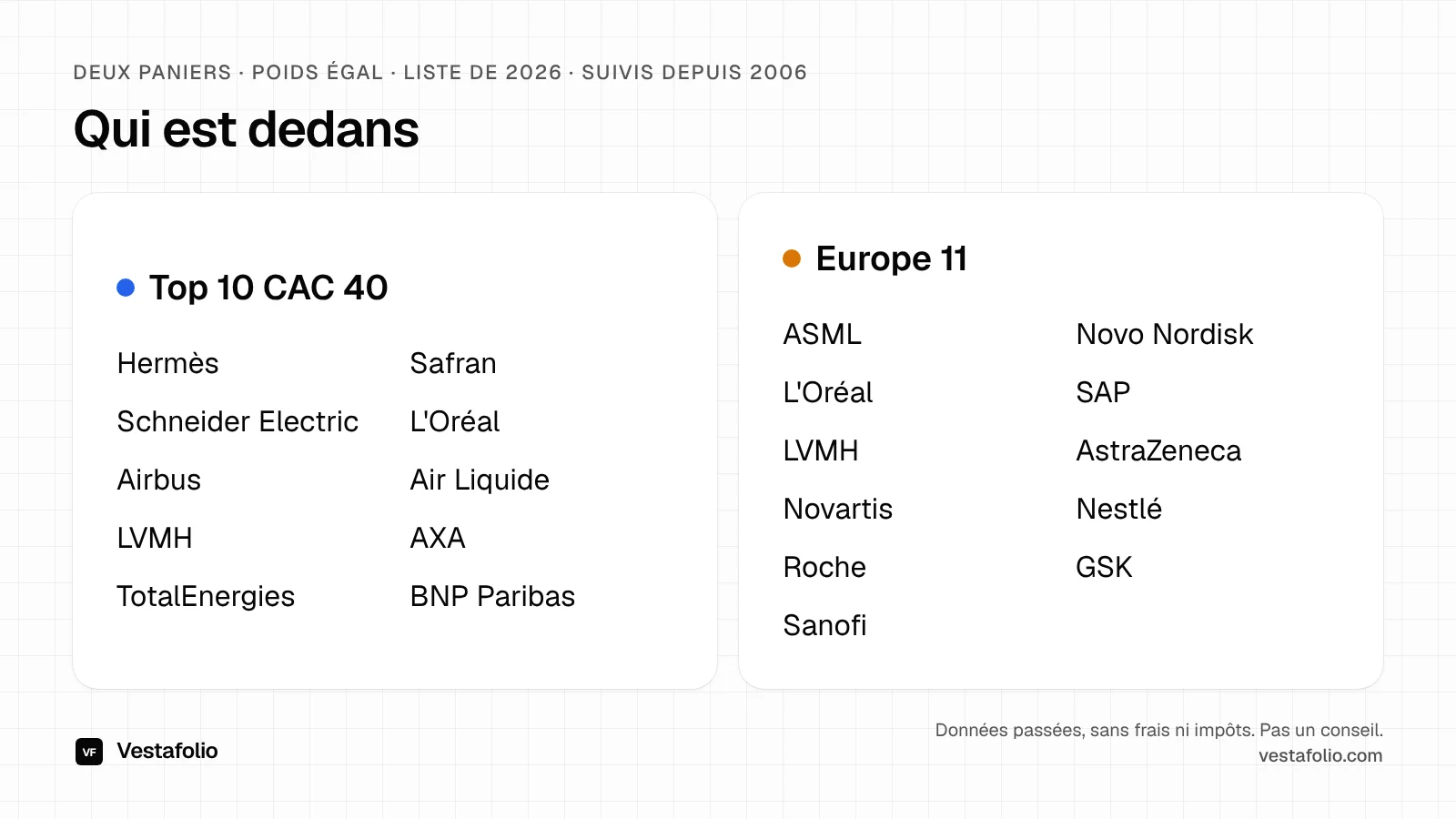 Deux paniers à poids égal, liste de 2026, suivis depuis 2006 : Top 10 CAC 40 (Hermès, Safran, Schneider Electric, L'Oréal, Airbus, Air Liquide, LVMH, AXA, TotalEnergies, BNP Paribas) et Europe 11 (ASML, Novo Nordisk, L'Oréal, SAP, LVMH, AstraZeneca, Novartis, Nestlé, Roche, GSK, Sanofi)
